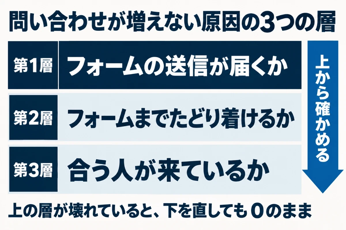ホームページの問い合わせが増えない原因を、上から第1層のフォームが届くか、第2層の導線が通っているか、第3層の合う人が来ているかの順に重ね、上から確かめることを示した図