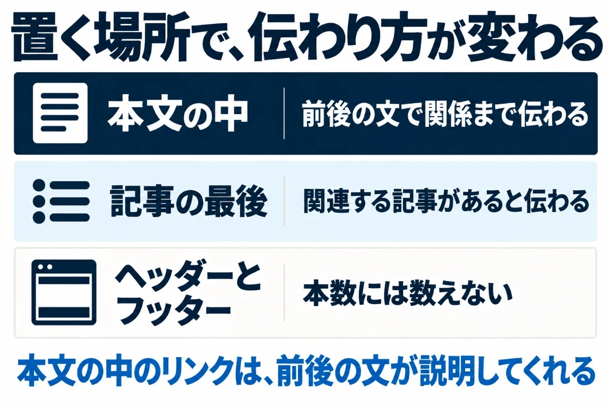 内部リンクを置く場所を、本文の中、記事の最後の関連記事の一覧、全ページ共通のヘッダーやフッターの3つに分け、本文の中のリンクは前後の文がリンク先を説明するため関係が最も伝わることを示した図