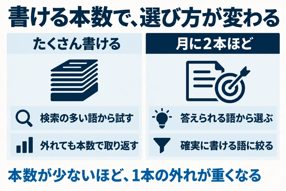 毎月たくさん書ける体制と月に2本ほどしか書けない体制を2列で比べ、たくさん書けるなら検索ボリュームの大きい語から試せるが、少ないなら自社が答えられる語から確実に選ぶことを示した図
