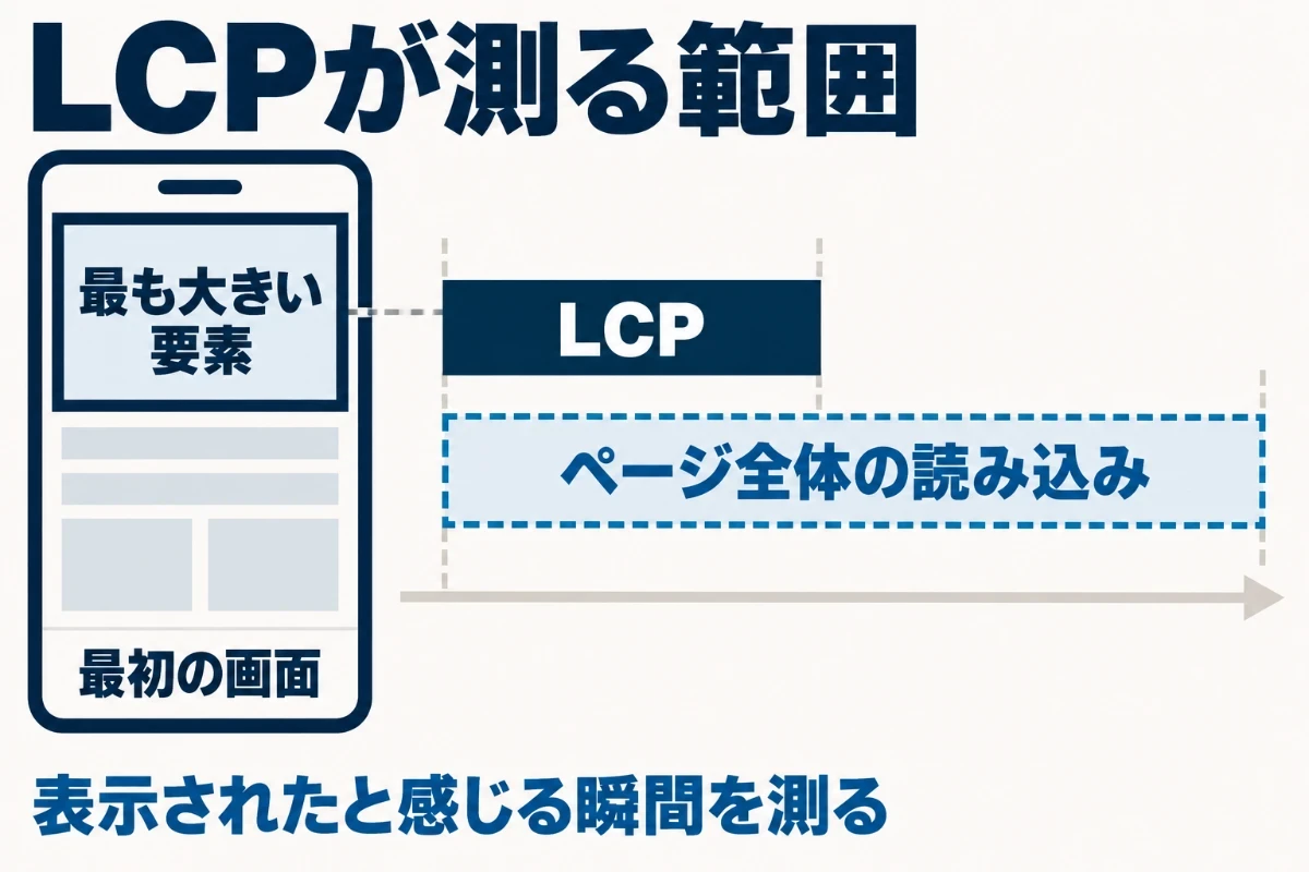 LCPはページを開いてから、最初の画面の中で最も大きい画像や文章のかたまりが表示されるまでの時間で、ページ全体の読み込みが終わるまでの時間ではないことを示した図