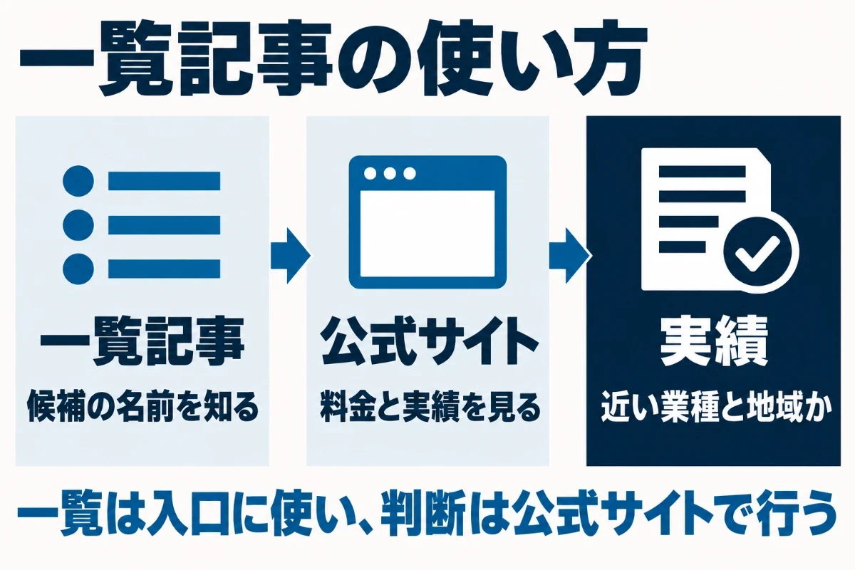 一覧記事は候補を知るために使い、並んでいる会社の公式サイトを開いて、自社と近い業種や地域の実績があるかを確かめるという3つの段階を示した図