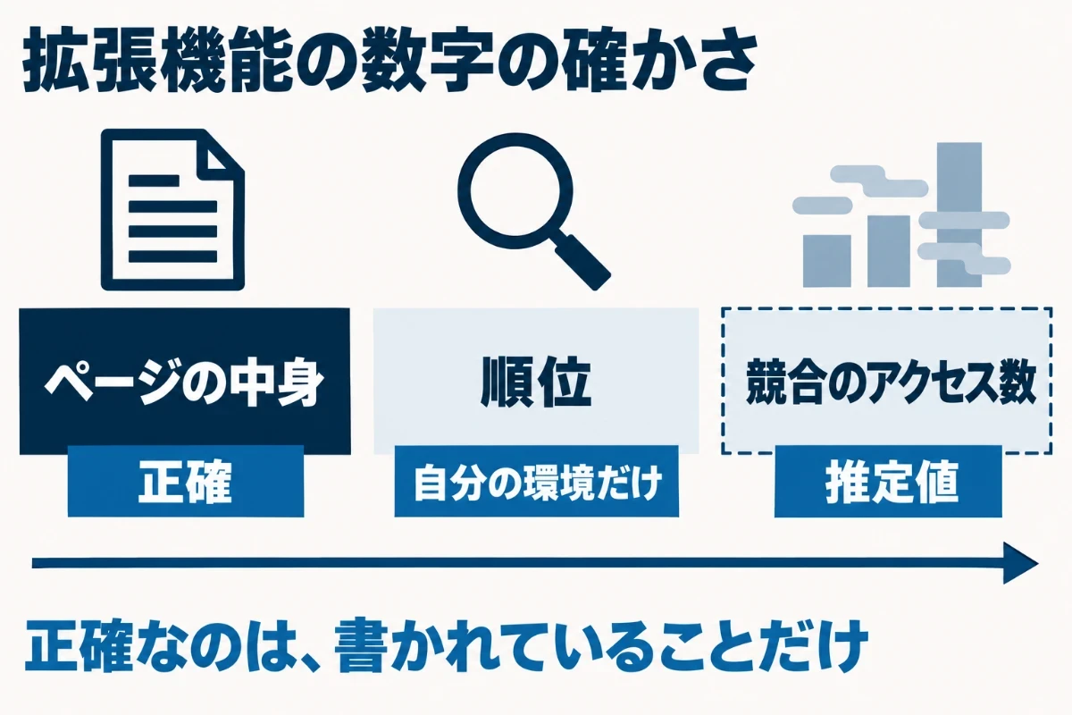 SEOの拡張機能は、タイトルや見出しのようにページに書かれている情報は正確に読めるが、表示される順位は自分の環境で見たものにすぎず、競合のアクセス数は推定値であることを示した図