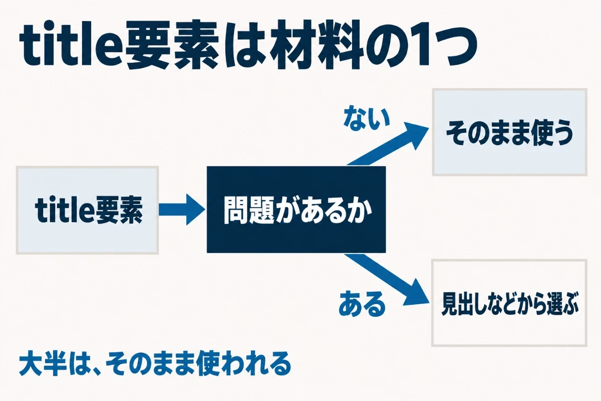 Googleはtitle要素に問題がなければそのまま検索結果のタイトルリンクに使い、問題があると判断したときだけ、ページの中の別の文から選び直すという分かれ道を示した図