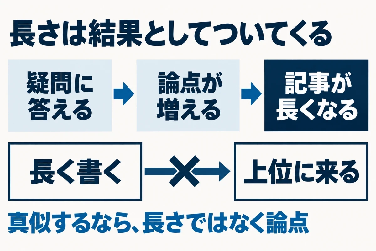 検索意図に答えようとして扱う論点が増え、その結果として記事が長くなるという順番を示し、長く書いたから上位に来るという逆の順番は成り立たないことを示した図