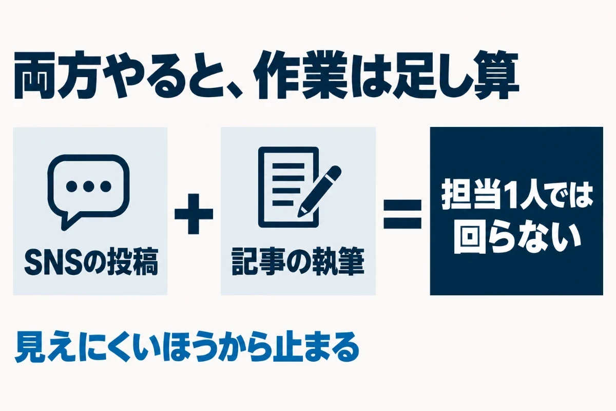 SNSの投稿と記事の執筆を同時に始めると、作業の量がそのまま足し算になり、担当が1人の会社では成果が見えにくいほうから止まっていくことを示した図