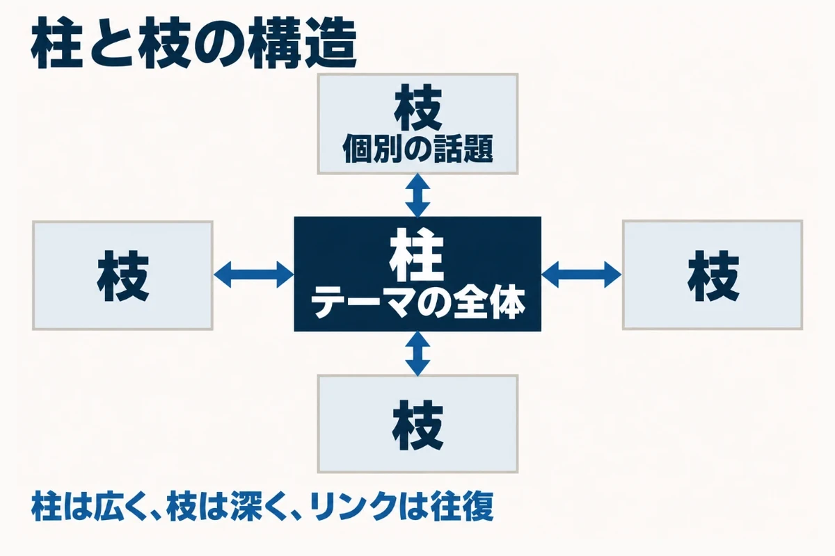 トピッククラスターは、テーマの全体を扱う柱の記事を中心に、個別の話題を掘り下げる枝の記事を周りに置き、柱と枝を往復の内部リンクでつなぐ構造であることを示した図