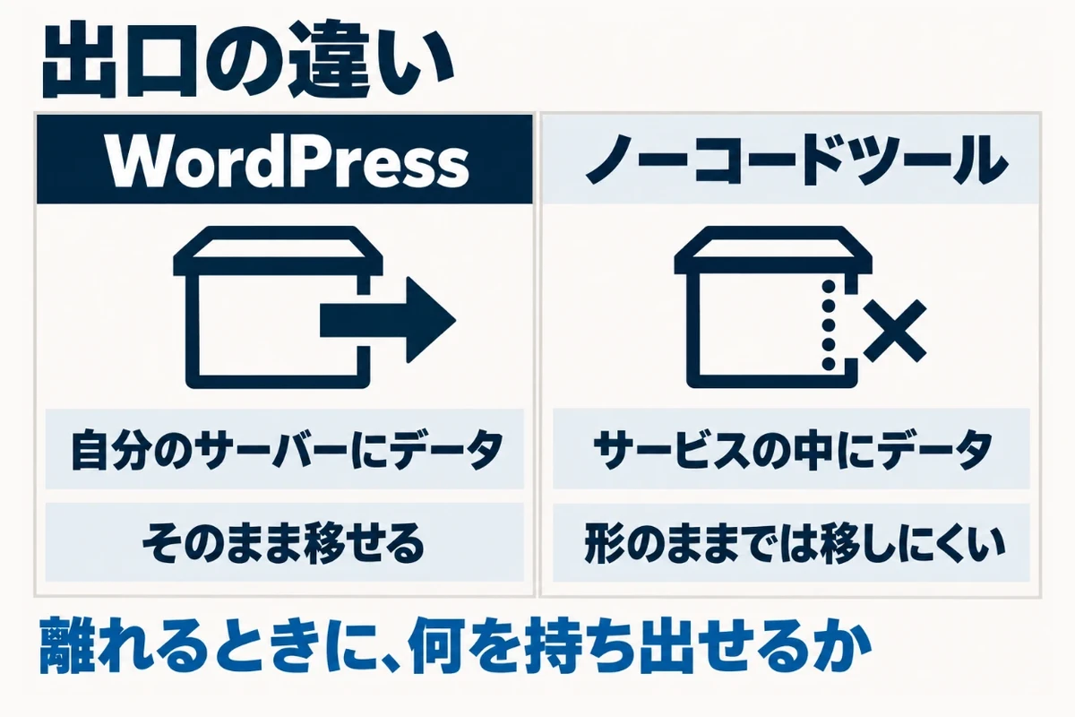 WordPressは自分で契約したサーバーの中にサイトのデータがあり、別のサーバーへそのまま移せるが、ノーコードツールはサービスの中にデータがあり、離れるときはサイトの形のままでは移せないことが多いという出口の違いを示した図