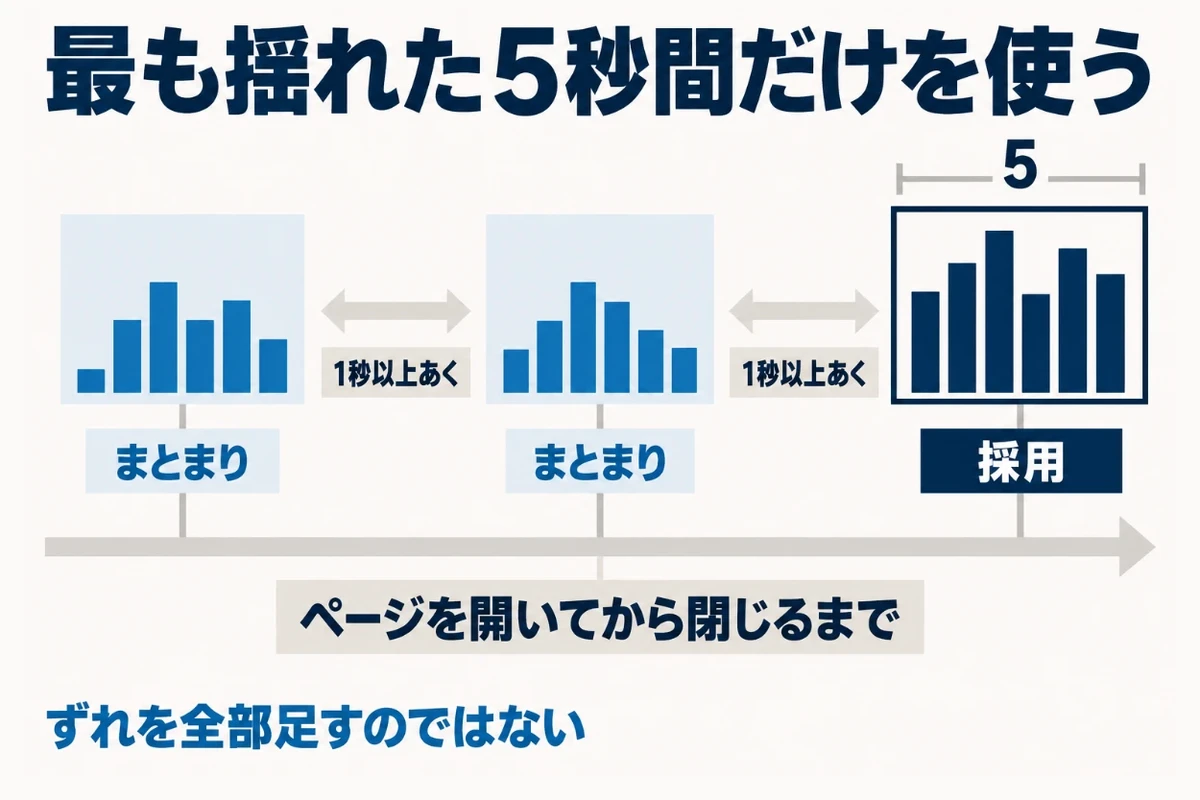 ページ内のずれを1秒未満の間隔で続くまとまりに区切り、ひとつのまとまりは最長5秒で、最も合計の大きいまとまりだけがCLSとして採用されることを示した図
