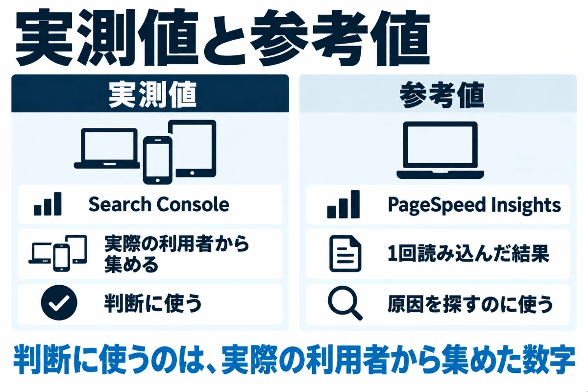 Core Web Vitalsの数字を、実際の利用者から集めたSearch Consoleの実測値と、測定用の環境で1回読み込んだPageSpeed Insightsの参考値の2列に分け、改善の判断には実測値を使うことを示した図