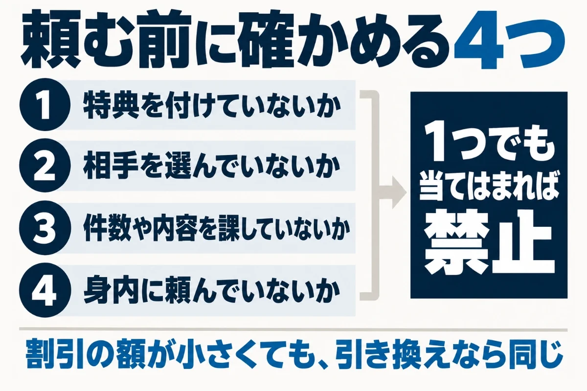 口コミを頼む前に、その依頼が特典を付けていないか、相手を選んでいないか、内容や件数に口を出していないか、身内に頼んでいないかを順に確かめ、1つでも当てはまれば禁止にあたることを示した図