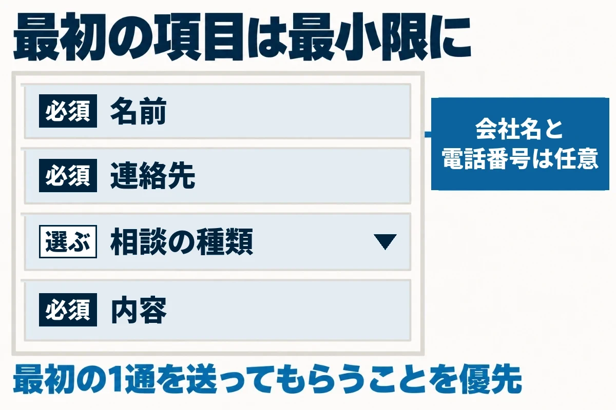 問い合わせフォームの最初の項目は、名前、連絡先、内容の3つで足り、会社名や電話番号は任意にし、相談の種類を選ぶ欄を1つ置くと書き始めやすくなることを示した図