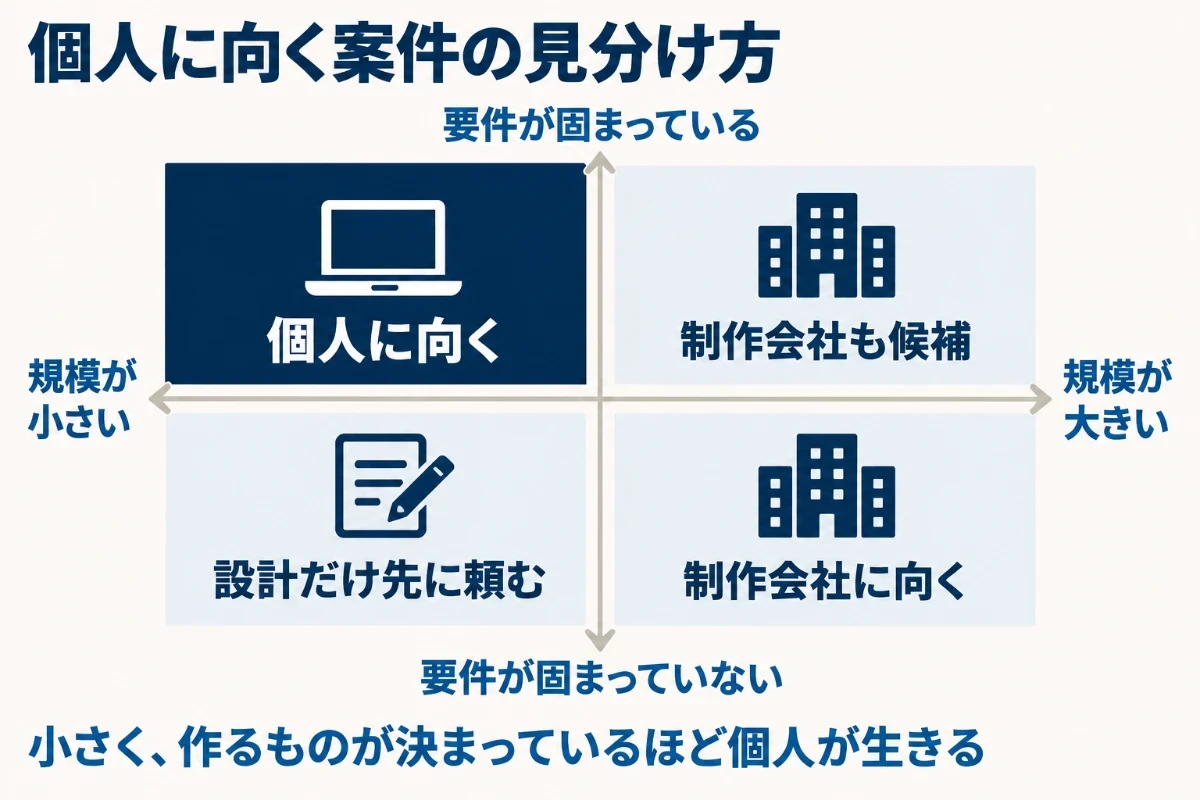 サイトの規模と要件の固まり具合の2軸で、規模が小さく要件が固まっている案件は個人に向き、規模が大きいか要件が固まっていない案件は制作会社も候補に入れることを示した図