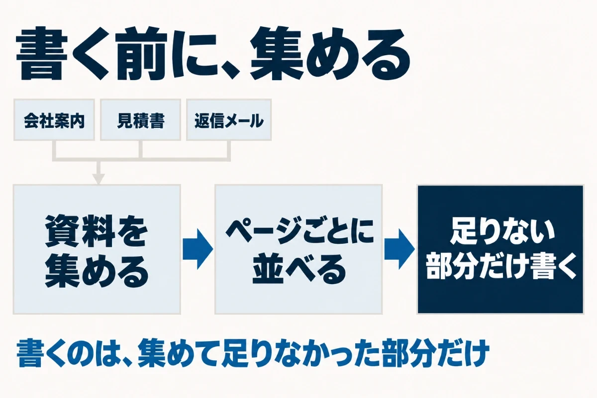 原稿は白紙から書き始めず、社内にある資料を1か所に集め、ページごとに並べ、足りない部分だけを新しく書くという3つの段階で進めることを示した図
