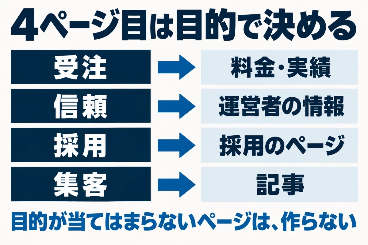 4ページ目からは目的から逆算し、受注を増やしたいなら料金と実績、信頼を示したいなら運営者の情報、人を採りたいなら採用、検索から集めたいなら記事のページを足すことを示した図