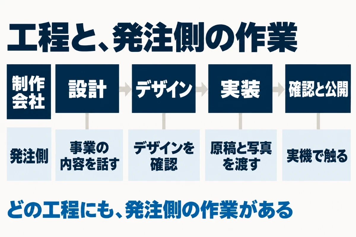 ホームページ制作の工程を、設計、デザイン、実装、確認と公開の順に並べ、各工程で制作会社が行う作業の下に、発注側が行う原稿と写真の用意や確認の返事を並べた図