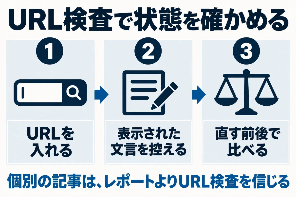 Search ConsoleのURL検査に記事のURLを入れ、登録されているか、されていないならその理由を確かめ、表示された文言を控えて修正の前後で比べる流れを示した図