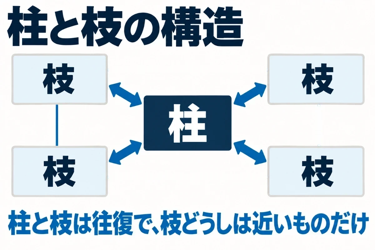 記事が少ないうちに決める構造として、領域ごとに全体を扱う柱の記事を1本置き、個別のテーマを扱う枝の記事と往復でリンクし、枝どうしは近いものだけをつなぐことを示した図
