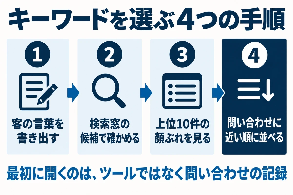 キーワードを選ぶ手順として、客の言葉を書き出す、検索窓の候補で確かめる、上位10件の顔ぶれを見る、問い合わせに近い順に並べる、の4つを順に並べた図