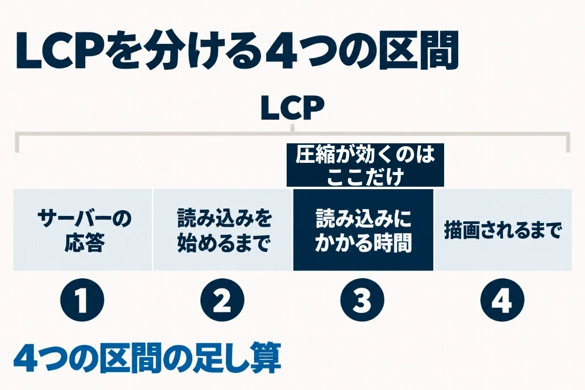 LCPはサーバーの応答、読み込みを始めるまでの遅延、読み込みにかかる時間、描画されるまでの遅延という隙間なく続く4つの区間の合計で、画像の圧縮が効くのは3つ目の区間だけであることを示した図