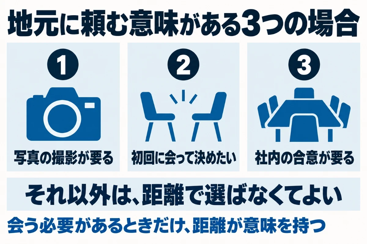 名古屋の地元の会社に頼む意味があるのは、現地での写真の撮影が要る場合、初回に会って決めたい場合、社内の複数人で同じ場で説明を聞きたい場合の3つで、それ以外は距離が成果を左右しないことを示した図