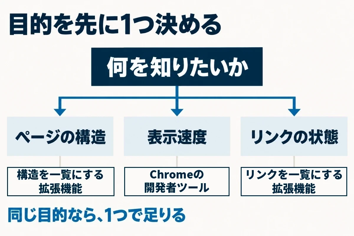 SEOの拡張機能は機能の多さで比べるのではなく、ページの構造を確かめたい、表示速度を測りたい、リンクの状態を調べたいという目的を先に1つ決めてから、それに合うものを選ぶことを示した図
