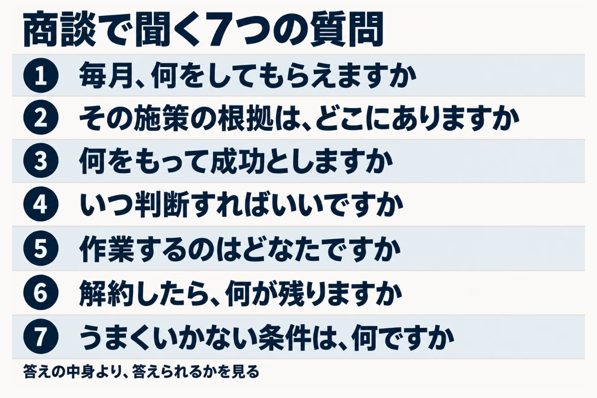 SEO会社の商談で聞く7つの質問を、作業の中身、根拠、成功の定義、判断の時期、作業者、解約後に残るもの、うまくいかない条件の順に一覧にした図