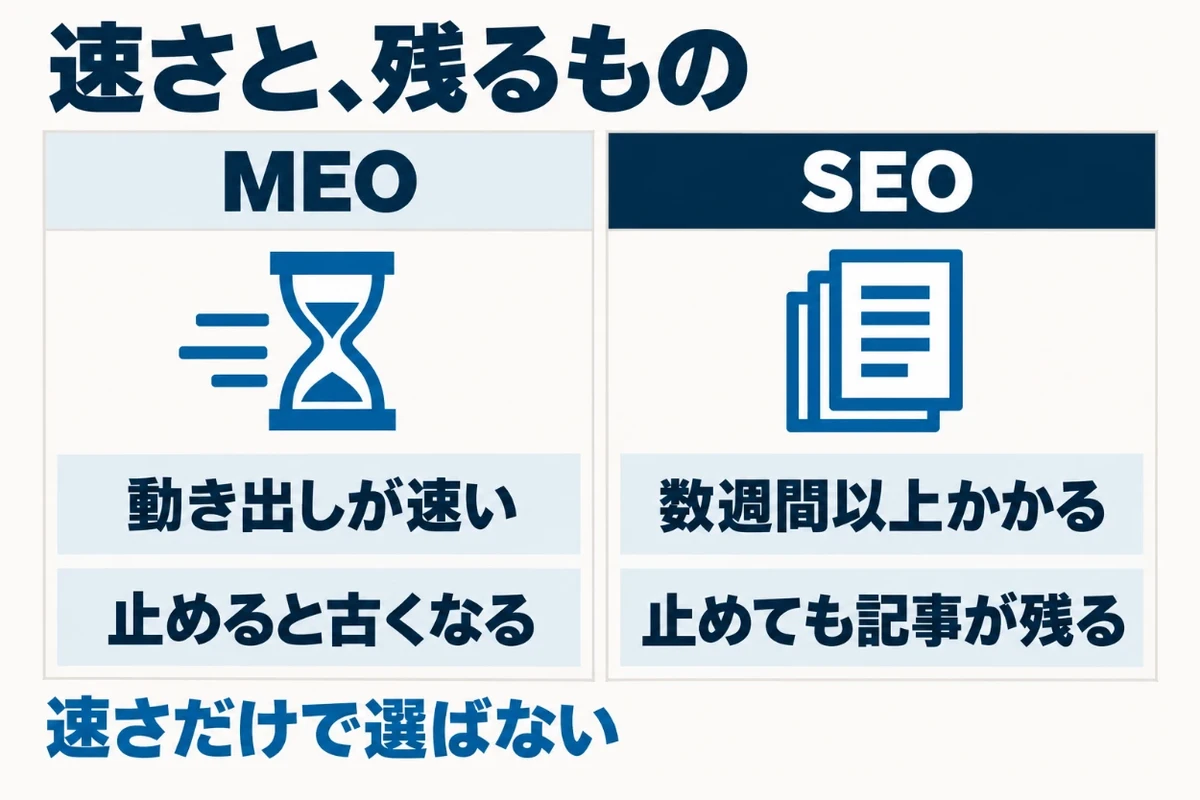 MEOはビジネスプロフィールの情報を埋めるだけで表示が変わることがある一方、SEOは結果を確かめるまでに数週間以上かかり、止めたときに記事は残るがプロフィールの情報は古くなっていくことを比べた図