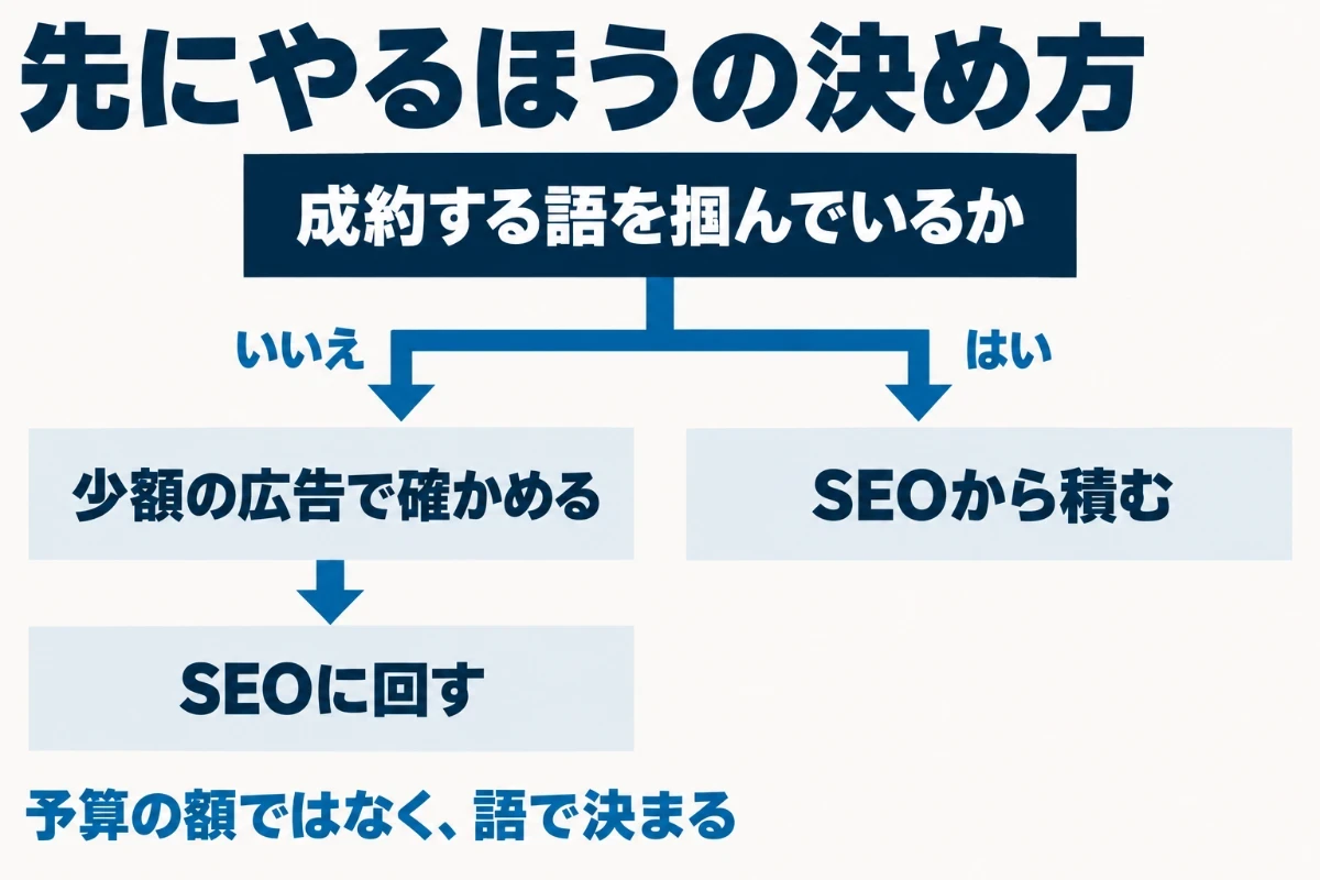 問い合わせにつながる検索語をまだ掴めていない会社は少額の広告で語を確かめてからSEOに回し、すでに掴めている会社はSEOから積み上げるという分かれ道を示した図