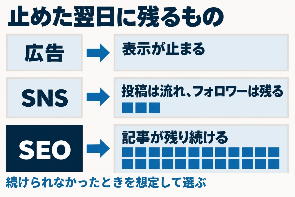 広告は配信を止めた日から表示されなくなり、SNSは投稿が時間とともに流れていくがフォロワーは残り、SEOの記事は更新を止めても残り続けるというように、止めたときに手元に残るものが3つで違うことを示した図
