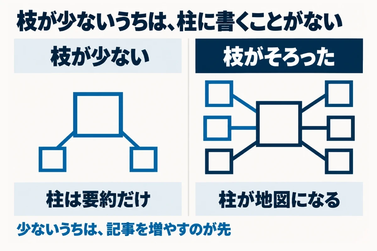 枝の記事が数本しかない段階で柱を作ると柱の中身が枝の要約だけになり、枝の記事が増えてから柱を作ると枝をまとめる地図として役立つことを比べた図