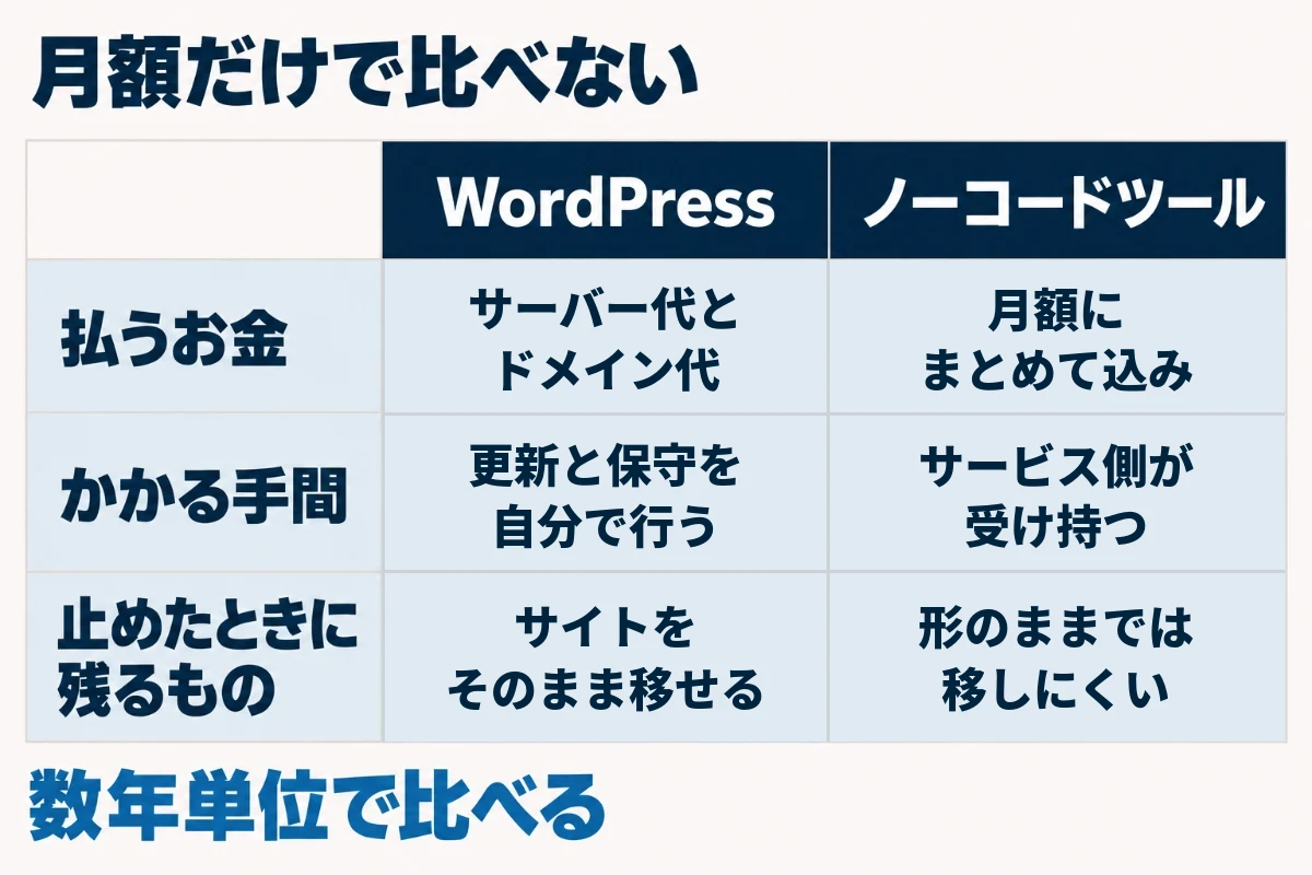 WordPressはソフトは無料でもサーバーとドメインの契約と更新の手間がかかり、ノーコードツールは月額の中にサーバーや保守が含まれるため、月額だけでなく、手間と止めたときに残るものまで含めて数年単位で比べることを示した図