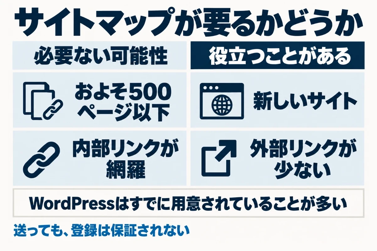 ページ数がおよそ500以下で内部リンクがすべての重要なページに届いているサイトはサイトマップが必要ない可能性がある一方、新しく外部からのリンクが少ないサイトでは役立つことがあり、WordPressなどではすでに用意されていることが多いことを示した図