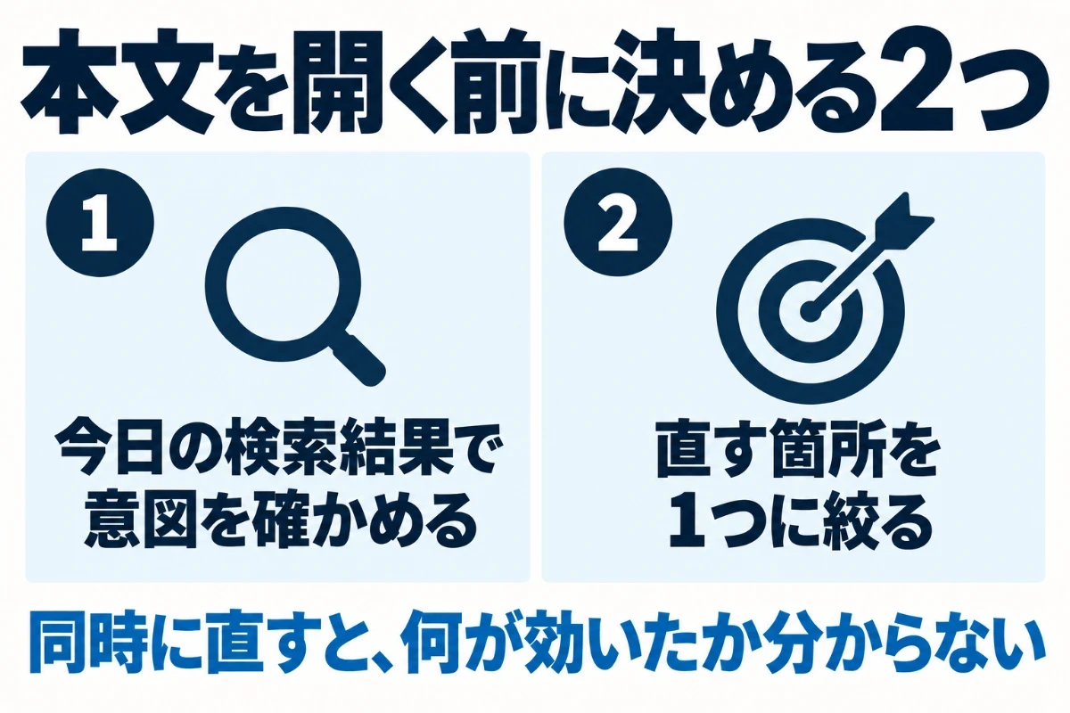 リライトで本文を開く前に決めておく2つとして、今日の検索結果で検索意図を確かめ直すこと、直す箇所を1つに絞ることを並べた図