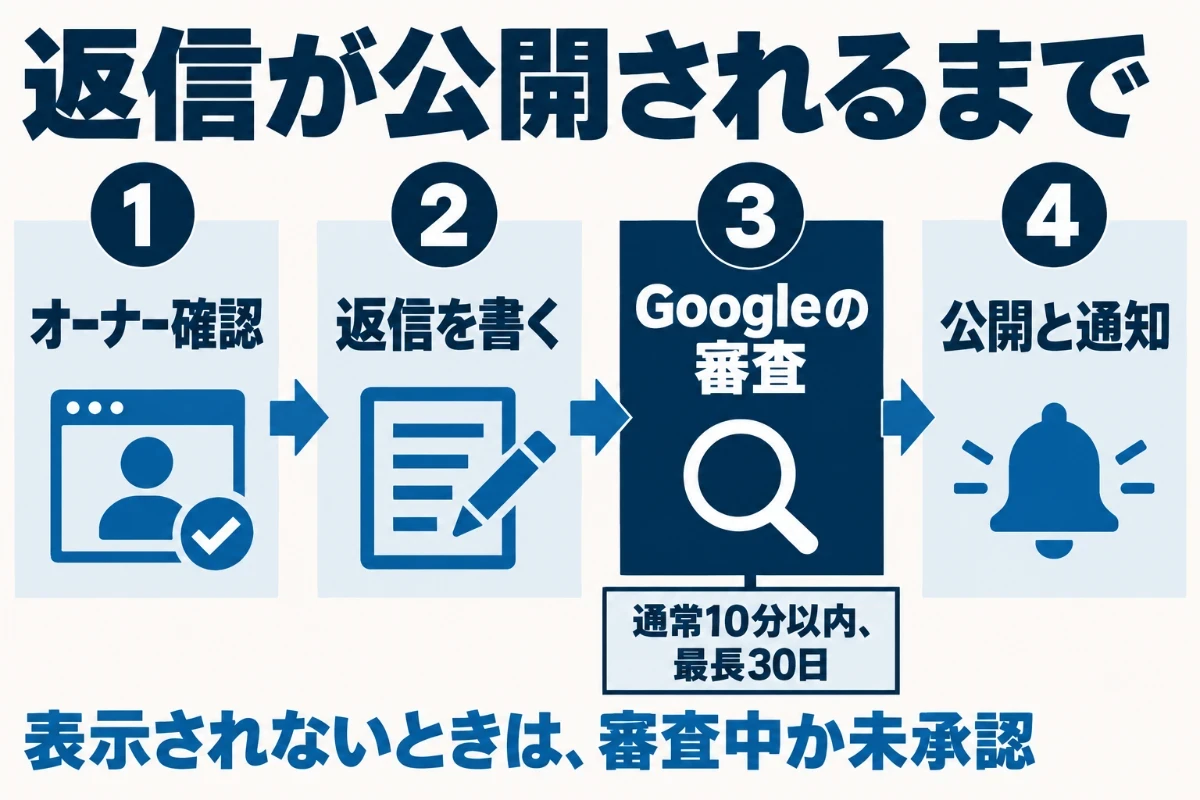 口コミへの返信はオーナー確認を済ませてから書け、Googleの審査を通常10分以内、最長で30日ほどかけて通ったあとに企業からの返信として公開され、投稿した人に通知が届くという流れを示した図