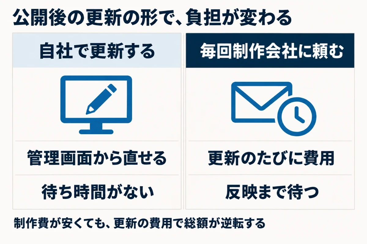 公開後の更新の形を、自社で管理画面から更新する場合と、毎回制作会社に依頼する場合の2列で比べ、毎回依頼する場合は更新のたびに費用と待ち時間がかかることを示した図