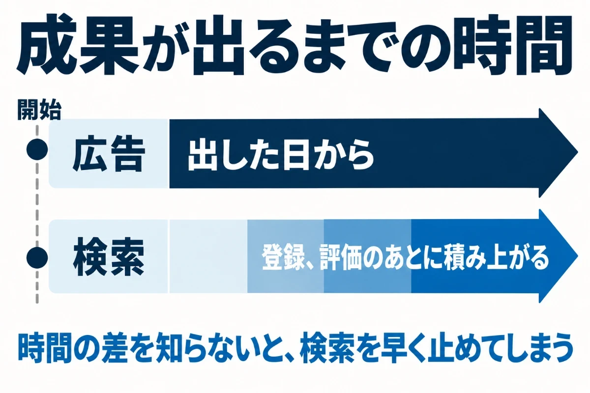 集客の手段ごとに成果が出るまでの時間を時間の流れで比べ、広告は出した日から表示され、検索からの集客は記事が登録され評価されるまで時間がかかり、併用するなら広告で問い合わせを作りながら検索を育てることを示した図