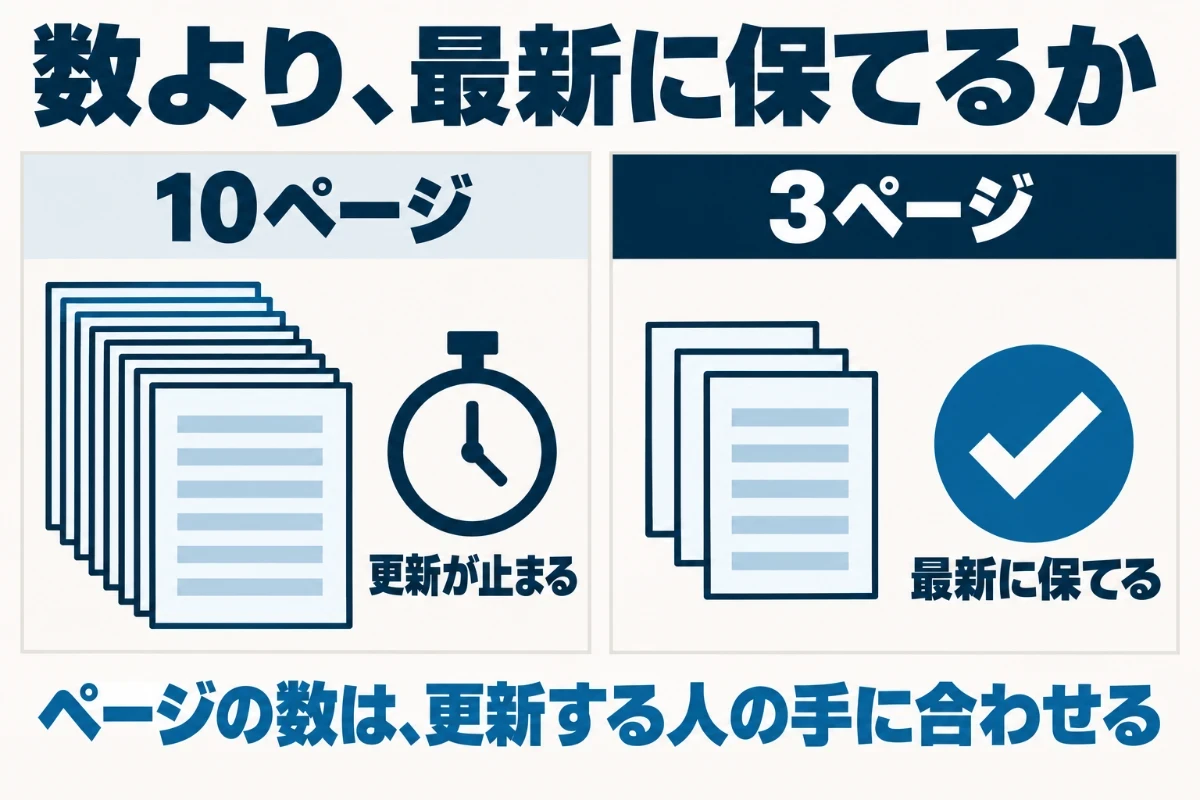 10ページ作って全部が古くなるホームページより、3ページを最新に保つホームページのほうが信頼されることを、更新が止まった日付と最新の日付を並べて比べた図