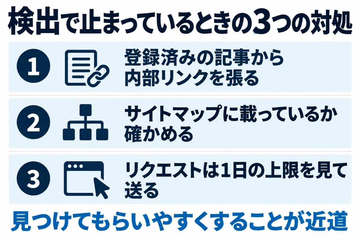 検出で止まっている記事への対処として、登録済みの記事から内部リンクを張る、サイトマップに載っているかを確かめる、登録のリクエストは1日の上限を見て優先順に送る、の3つを並べた図