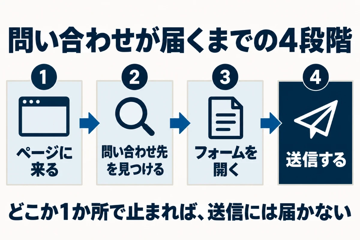 訪問者が問い合わせを送るまでの段階として、ページに来る、問い合わせ先を見つける、フォームを開く、送信するの4段階を左から順に並べ、どこかで止まると送信に届かないことを示した図
