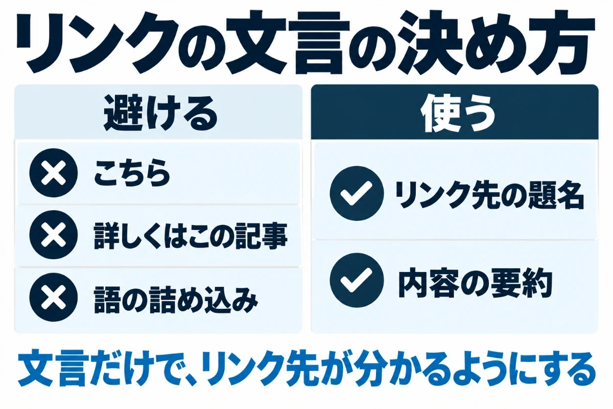 内部リンクの文言の良い例と悪い例を比べ、こちらや詳しくはといった指示語ではなく、リンク先の題名や内容の要約を使い、キーワードを詰め込まないことを示した図