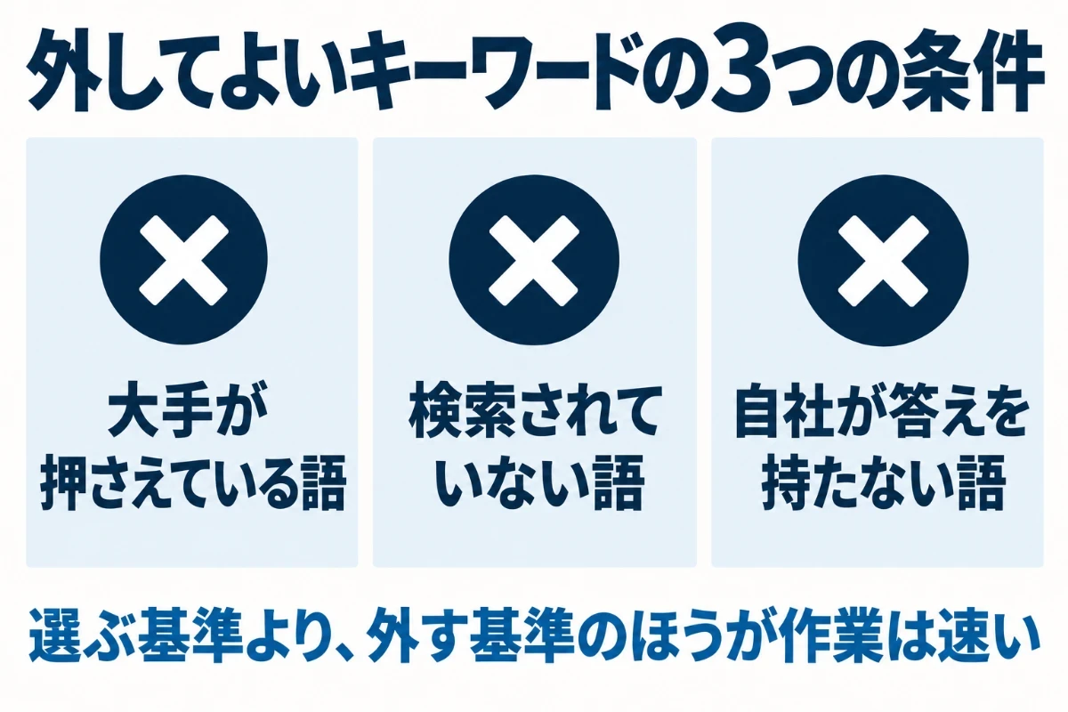 外してよいキーワードの条件として、大手が押さえている語、検索されていない語、自社が答えを持たない語の3つを並べた図