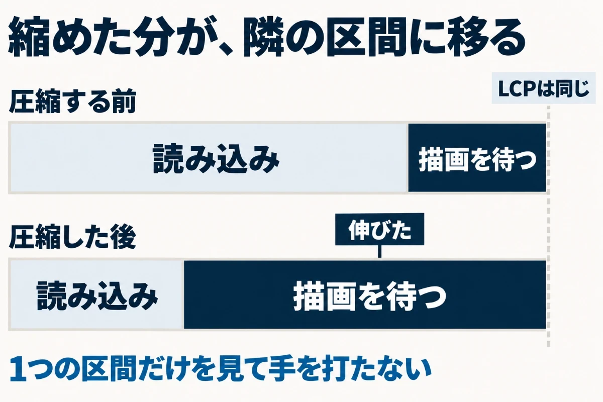 JavaScriptが終わるまで要素が隠されているページでは、画像の読み込みを速くしても、縮めた分だけ描画を待つ時間が伸びて、LCPの合計が変わらないことを示した図