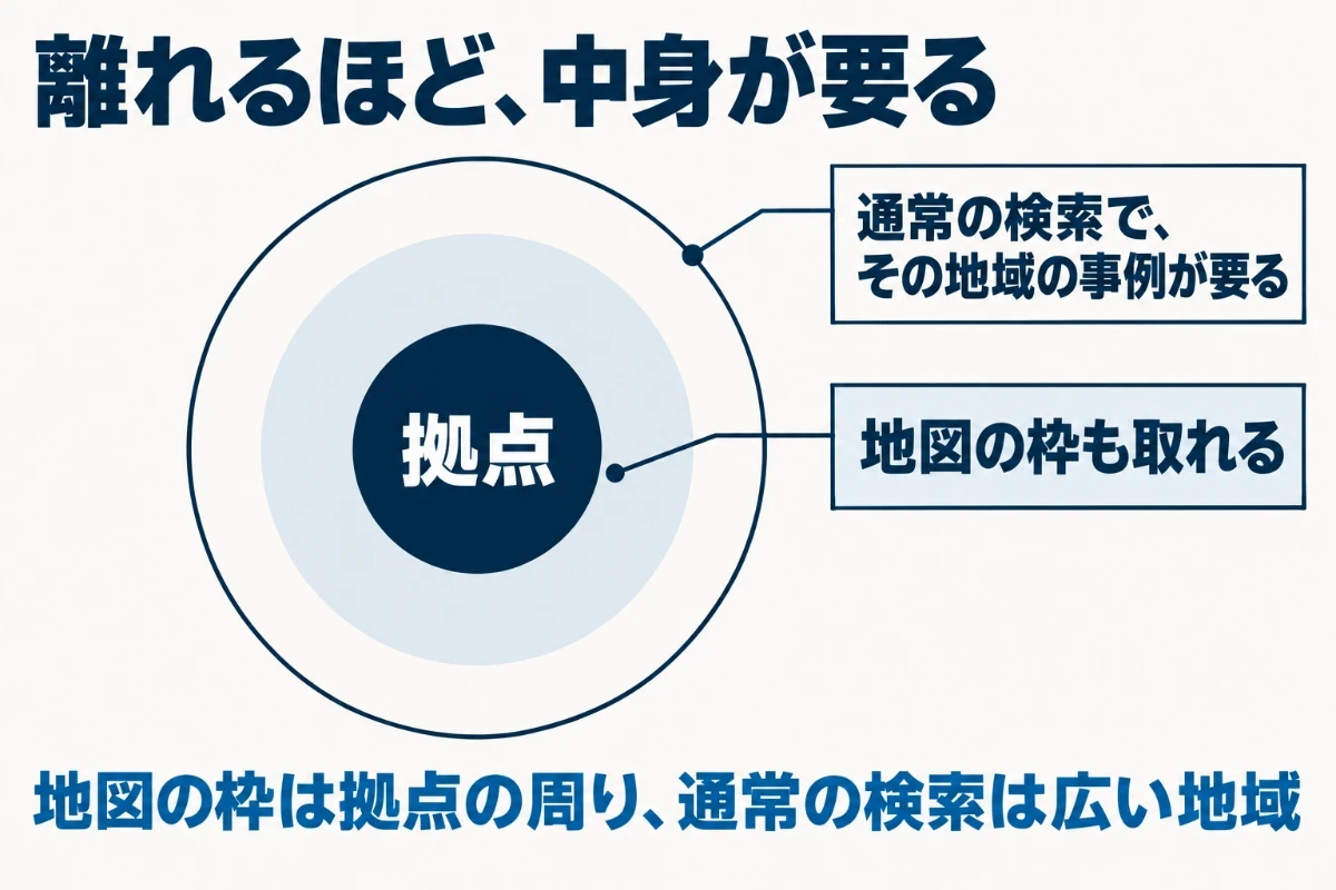拠点のある地域の検索は比較的取りやすいが、隣の市や県外になるほど距離の条件で地図の枠には出にくくなり、通常の検索結果で取るにはその地域で実際に対応した事例などの中身が多く必要になることを示した図