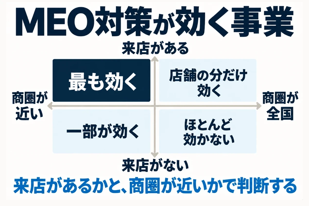 お客さんが来店するかと商圏が近隣かの2つの軸で事業を分け、来店があり商圏が近い事業はMEO対策が最も効き、訪問型の事業は情報の正確さが役に立ち、オンラインで完結し商圏が全国の事業はほとんど効かないことを示した図