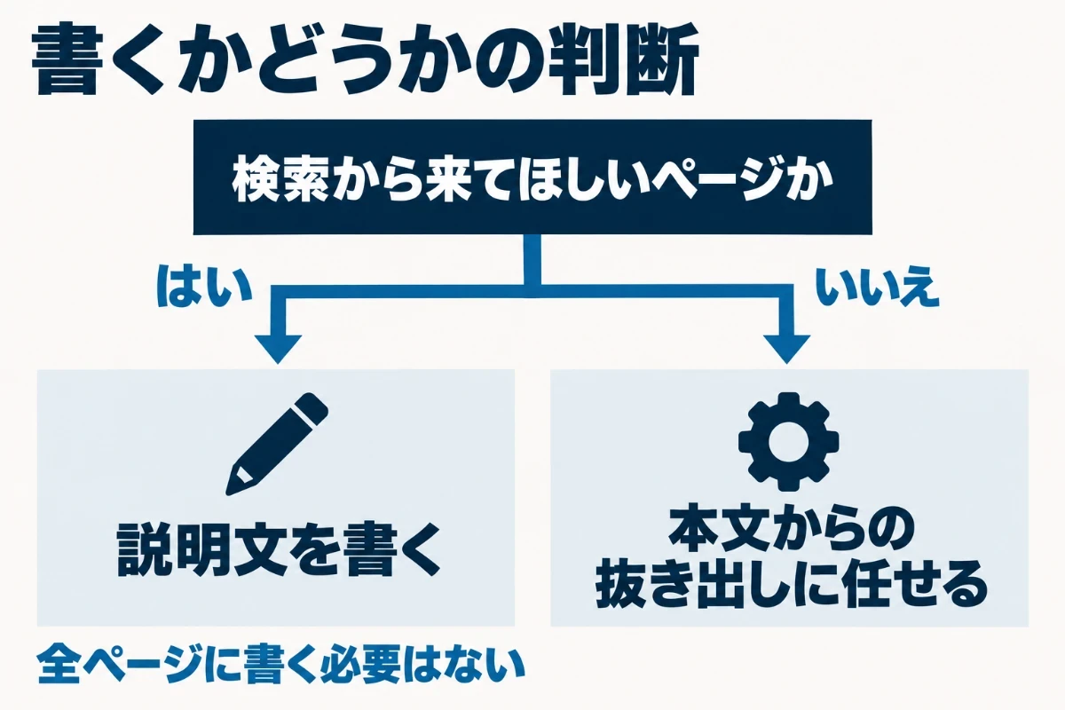 そのページを検索結果から訪ねてほしいかを問い、はいなら説明文を書き、いいえなら書かずに本文からの自動の抜き出しに任せるという分かれ道を示した図
