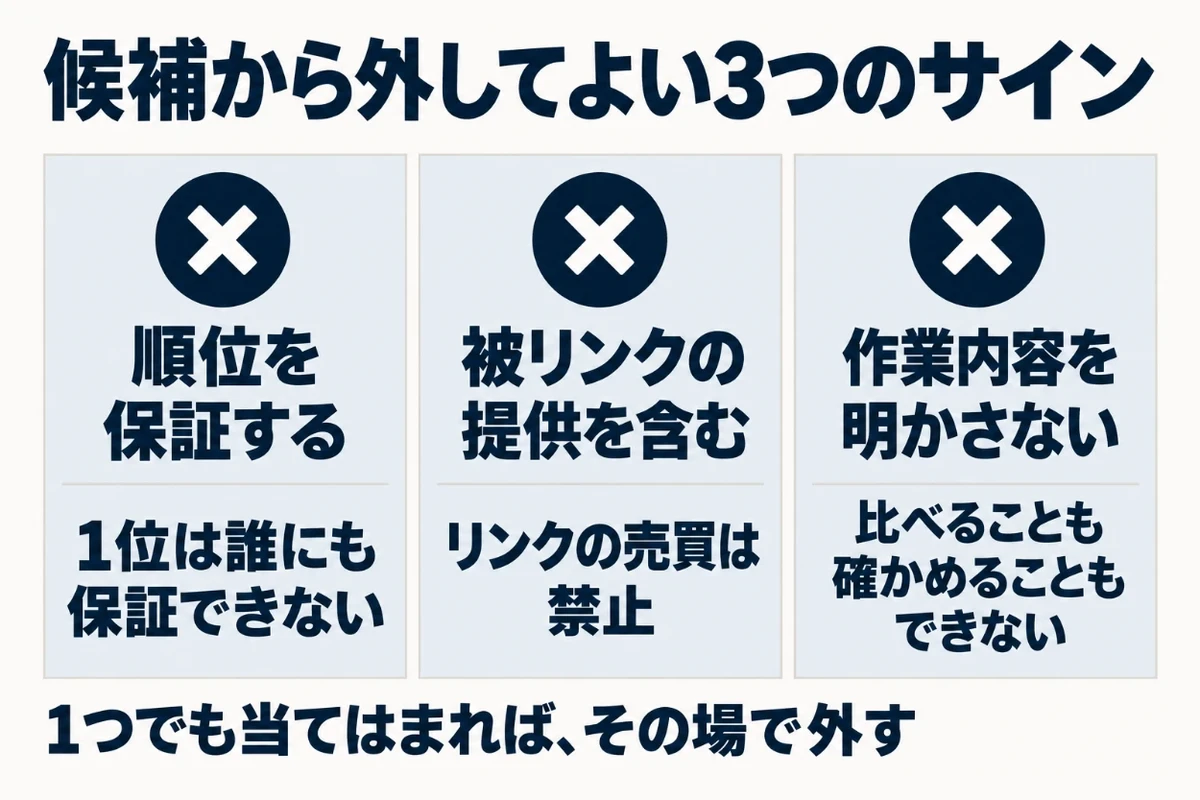 候補から外してよいSEO会社のサインとして、順位を保証する、被リンクの提供を含む、作業内容を明かさない、の3つを並べた図