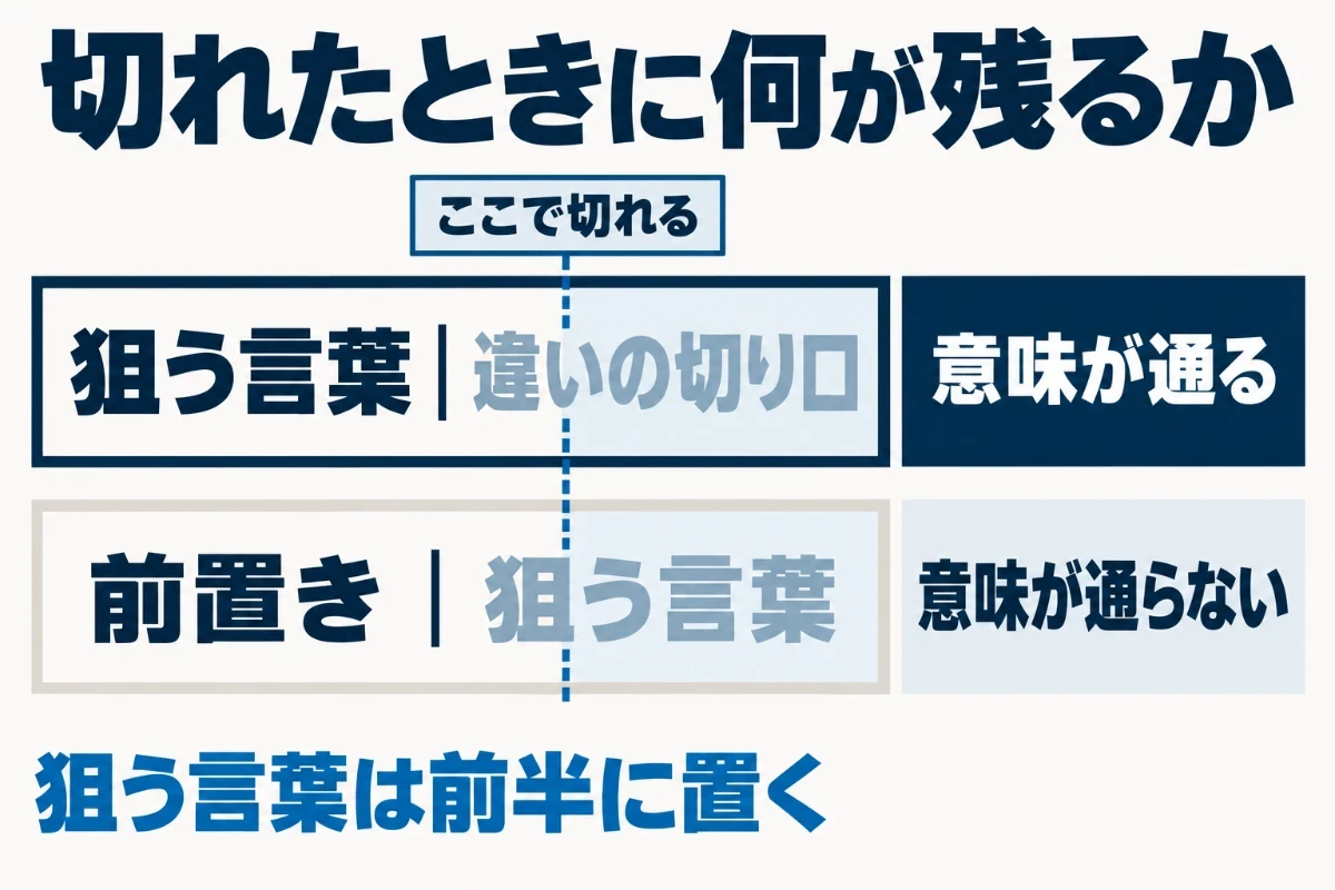 検索結果のタイトルは画面の幅で途中から切れることがあり、狙う言葉を前半に置いた並びなら切れても意味が通るが、後半に主題を置いた並びでは切れたときに意味が通らなくなることを比べた図