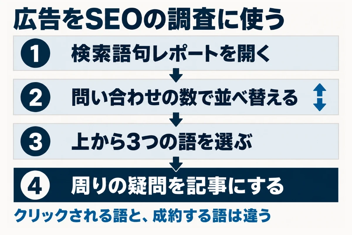 Google広告の検索語句レポートで利用者が実際に入力した語を並べ、クリックの数ではなく問い合わせの数で並べ替えて上から3つの語を選び、その語の周りを記事にするという手順を示した図
