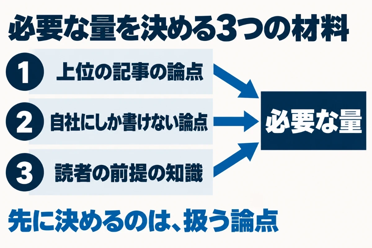 必要な文字数は、上位の記事が共通して扱っている論点、自社にしか書けない論点、読者の前提の知識という3つの材料から決まり、文字数はそれを並べた結果として出ることを示した図