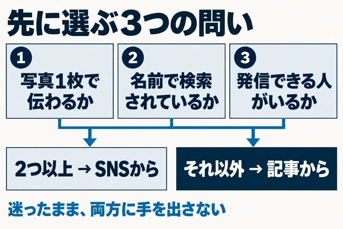 SNSとSEOのどちらを先にするかは、写真1枚で価値が伝わる商材か、社名や商品名で検索されているか、顔や名前を出して発信できる人がいるかの3つの問いで決まることを示した図
